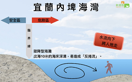 宜蘭內埤灣沙灘連環奪命「反捲流」是禍首