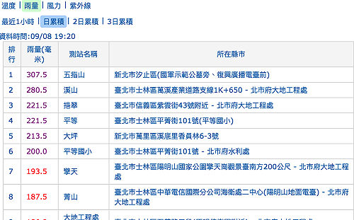 豪雨襲北北基！信義區累積雨量超過兩百毫米