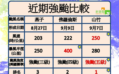 山竹VS佛羅倫斯！一圖秒懂地表兩大超級怪獸強弱