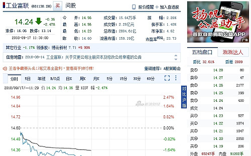 市值蒸發逾1兆元！鴻海工業富聯股價再觸新低