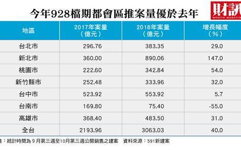 928房市熱區全掃描  「黑轉紅」量價俱漲