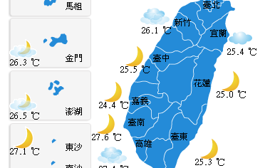 全台多雲到晴好天氣  南部東南部短暫雷陣雨  氣溫24至34度