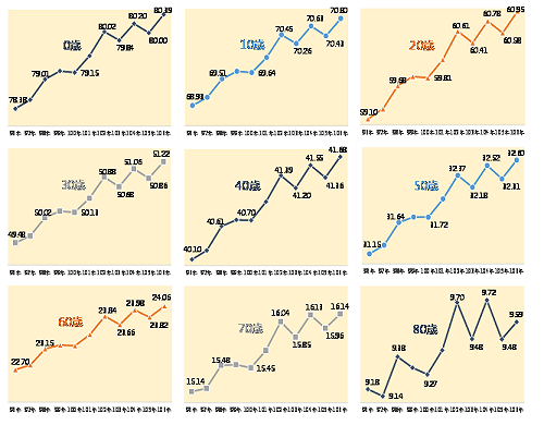 內政部：國人平均壽命80.4歲   再創歷史新高