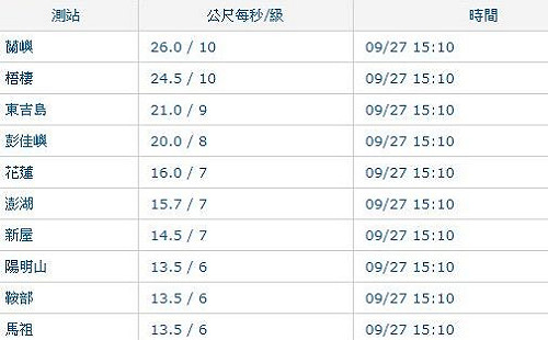 快訊》本島、離島強風特報 最強陣風達11級