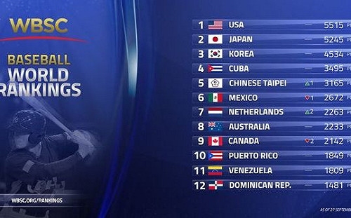 世界棒球排名公佈！ 台灣積分最多重返第五名