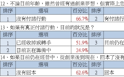 青年創業困難重重！調查：僅有3成7回本