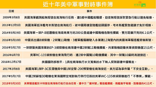 「狄卡特號」南海航行遭中國危險攔截 盤點近十年美中軍事衝突