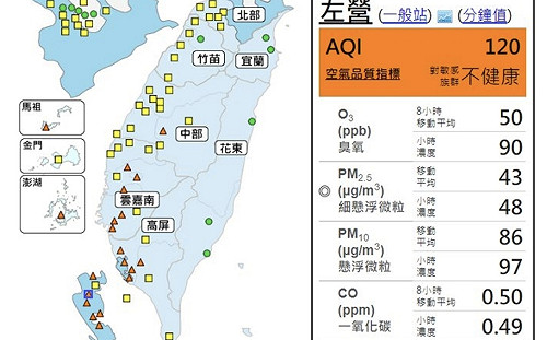 東北風來襲 中南部空品將達紅色等級