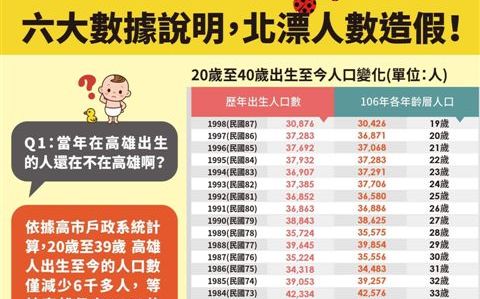 駁北漂青年數據  高市府製圖表說明白