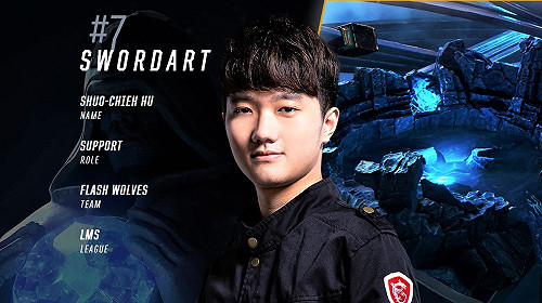 英雄聯盟世界賽》TOP 20 選手出爐！FW SwordArT排名第 7