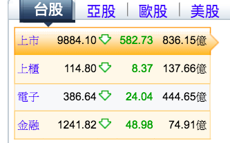 台股萬點失守  創17個月以來新低