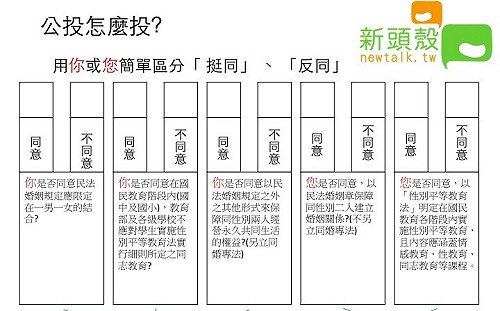 挺同、反同公投應怎投? 關鍵就在這個字.........