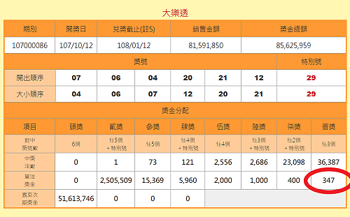 台彩大樂透普獎 罕見獎金只有347元