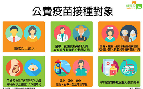 公費流感疫苗下週一開打！這四大群族必打