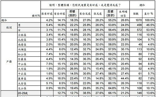 北市民調警訊：近2/3年輕人或3/4研究所  對民進黨反感