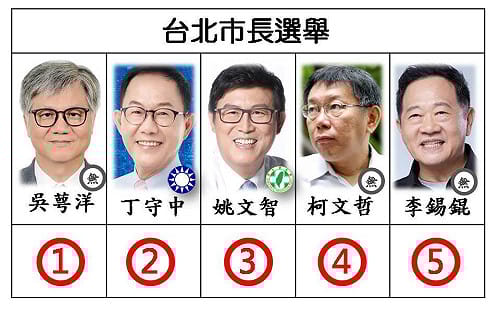 快訊》台北市長號次抽籤 柯P拿下4號 丁守中姚文智分居2.3