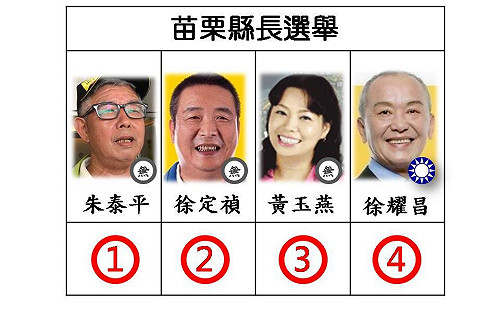 快訊》苗栗縣長號次抽籤 國民黨徐耀昌抽到4號