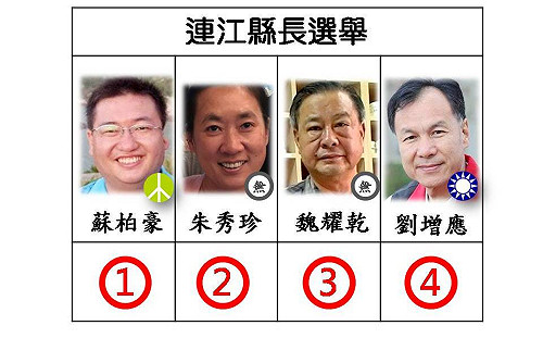 快訊》連江縣長候選人號次抽籤 國民黨劉增應抽中4號