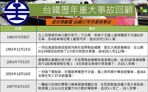普悠瑪出軌意外》37來年最嚴重！ 台鐵歷年重大事故 (圖)