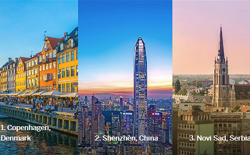10大旅遊城市出爐  哥本哈根奪冠 深圳當老二