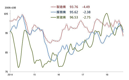 10月景氣動向 台經院：不動產交易件數反應年底9合1大選