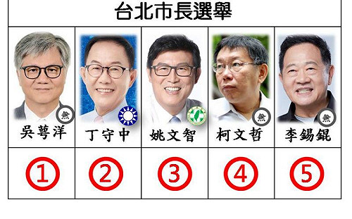 柯文哲同意了！公視可望促成首都5位候選人同台辯論