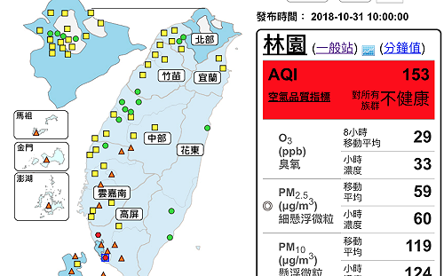 臭氧濃度擴散差！全台21站空品亮紅燈 