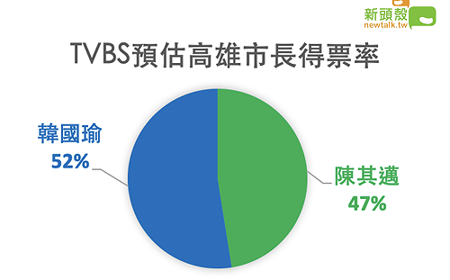 TVBS預估得票率：韓國瑜52%  陳其邁47%
