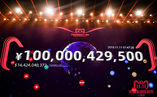 天貓雙11再刷新紀錄 開賣2分5秒破百億人民幣