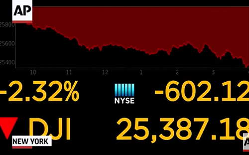 蘋果帶頭跌亞馬遜跟著摔  美股道瓊狂瀉602點