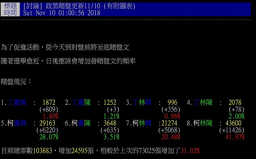 全台掃選舉地下賭盤警破8件 驚見高市長賠率1：1