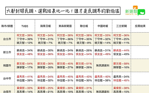 六都封關支持度比一比！誰將成為民調界「劉伯溫」 (圖)