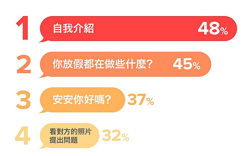 網路撩妹金句有哪些?  這三大開場白女生必回