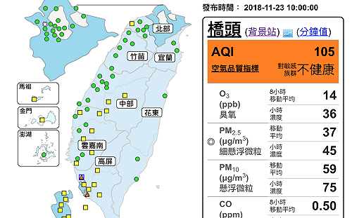 全台空品好轉！僅橋頭林園地區測得「橘色提醒」