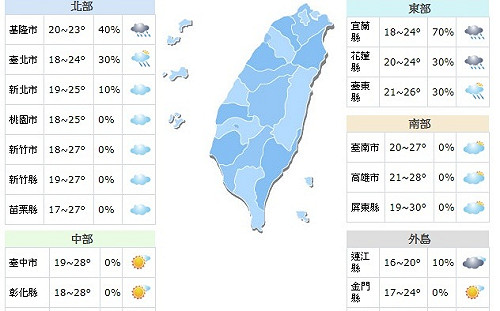 投票日陽光露臉氣溫回升 北基宜間歇雨