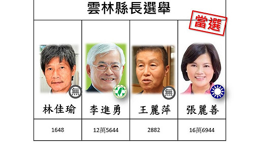 19:21 開票戰報》雲林縣張麗善贏得選舉 對手李進勇宣布敗選