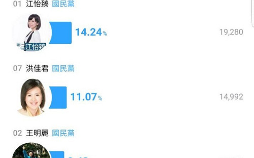 議員戰報》朱家軍超爭氣 得票率衝第一、二名 