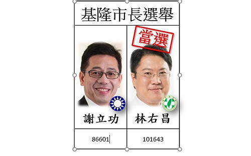 21:11 開票戰報》基隆市依然綠！林右昌確定當選！