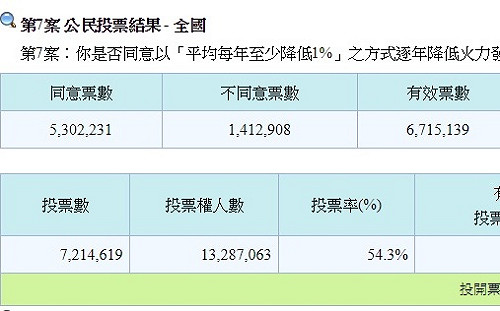 快訊》反空汙公投同意票破五百萬 順利越過門檻