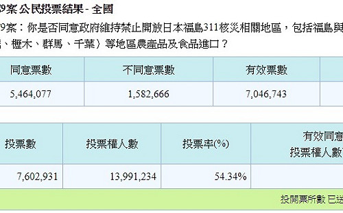 快訊》公投第九案禁止開放日本核食 同意票高票過門檻