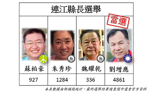 國民黨候選人劉增應 宣布當選連江縣長
