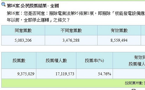 快訊》公投16案「以核養綠」同意票破五百萬 順利越過門檻