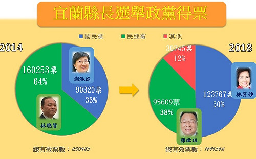 宜蘭縣政治板塊大挪移 縣長得票率看這裏