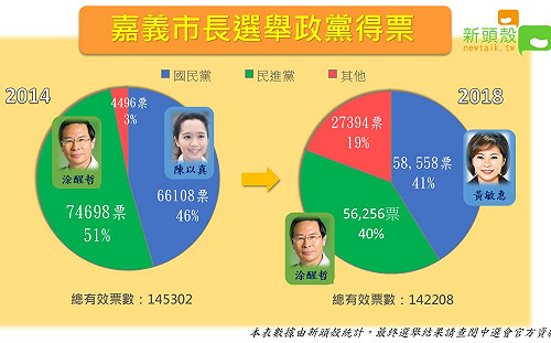 嘉義市長選舉得票率 涂醒哲票數大降 黃敏惠驚險過關(圖)