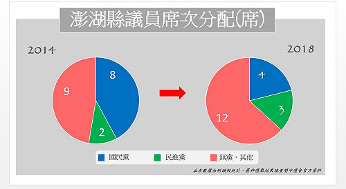 澎湖縣議員席次 國民黨比上屆少4席 (圖)