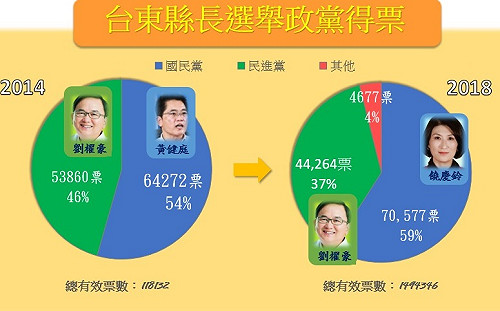 台東縣長開票結果出爐！藍得票率成長5%