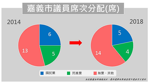 嘉義市議員席次 無黨籍依舊制霸 (圖)