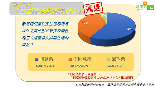 公投直擊》立專法規範同性結合通過！