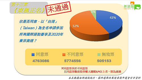公投直擊》東奧正名未通過！