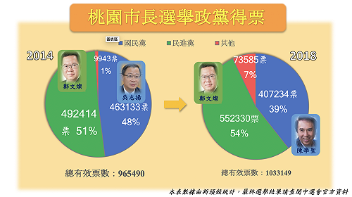桃園市長選舉得票率 選戰鬧分裂 國民黨縮9%